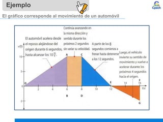 Ejemplo
El gráfico corresponde al movimiento de un automóvil
 