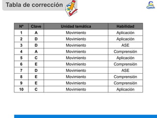 Tabla de corrección
Nº Clave Unidad temática Habilidad
1 A Movimiento Aplicación
2 D Movimiento Aplicación
3 D Movimiento ASE
4 A Movimiento Comprensión
5 C Movimiento Aplicación
6 E Movimiento Comprensión
7 D Movimiento ASE
8 E Movimiento Comprensión
9 E Movimiento Comprensión
10 C Movimiento Aplicación
 