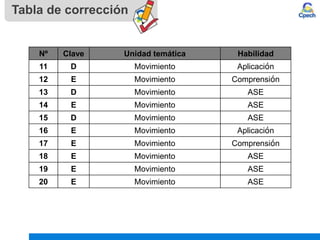 Tabla de corrección
Nº Clave Unidad temática Habilidad
11 D Movimiento Aplicación
12 E Movimiento Comprensión
13 D Movimiento ASE
14 E Movimiento ASE
15 D Movimiento ASE
16 E Movimiento Aplicación
17 E Movimiento Comprensión
18 E Movimiento ASE
19 E Movimiento ASE
20 E Movimiento ASE
 