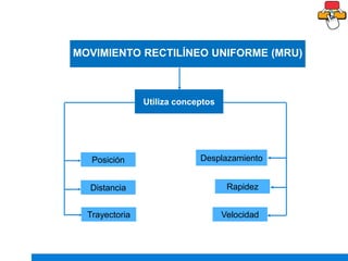 Utiliza conceptos
MOVIMIENTO RECTILÍNEO UNIFORME (MRU)
Posición
Distancia
Trayectoria
Desplazamiento
Rapidez
Velocidad
 
