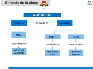 Síntesis de la clase
MOVIMIENTO
Se divide en
MRU
velocidad
constante
característica
MRUR MRUA
disminuye
rapidez
característica
aumenta
rapidez
característica
Acelerado
Uniforme
 