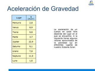 Aceleración de Gravedad
 