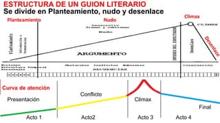 ESTRUCTURA DE UN GUION LITERARIO
Se divide en Planteamiento, nudo y desenlace
Curva de atención
Presentación
Conflicto
Final
Climax
Planteamiento Nudo
Acto 1 Acto2 Acto 3 Acto 4
Climax
 