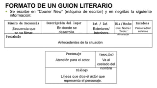  Se escribe en “Courier New” (máquina de escribir) y en negritas la siguiente
información:
FORMATO DE UN GUION LITERARIO
Secuencia que
se va filmar.
Día / Noche /
Tarde /
Amanecer
En donde se
desarrolla.
Exteriores/
Interiores
Antecedentes de la situación
Para el editor
en letras
Atención para el actor. Va al
costado del
nombre
Líneas que dice el actor que
representa el personaje.
 