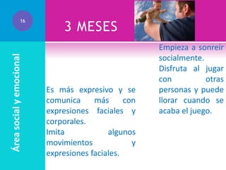 Área social y emocional

16

3 MESES

Es más expresivo y se
comunica
más
con
expresiones faciales y
corporales.
Imita
algunos
movimientos
y
expresiones faciales.

Empieza a sonreír
socialmente.
Disfruta al jugar
con
otras
personas y puede
llorar cuando se
acaba el juego.

 