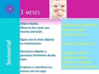 17

3

MESES

Sensorial

ÁREA VISUAL
Observa las caras con
mucha atención.
Sigue con la vista objetos
en movimiento.
Reconoce objetos y
personas familiares desde
lejos.
Empieza a coordinar las
manos con los ojos

ÁREA DE LA AUDICIÓN
Sonríe cuando
escucha su voz.

Empieza a balbucear.
Empieza a imitar
algunos sonidos.
Voltea la cabeza en
dirección a los sonidos

 