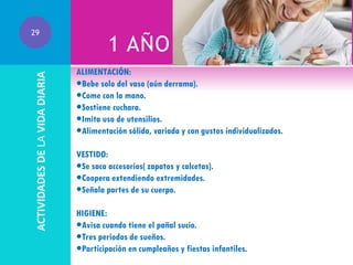 ACTIVIDADES DE LA VIDA DIARIA

29

1 AÑO
ALIMENTACIÓN:
Bebe solo del vaso (aún derrama).
Come con la mano.
Sostiene cuchara.
Imita uso de utensilios.
Alimentación sólida, variada y con gustos individualizados.

VESTIDO:
Se saca accesorios( zapatos y calcetas).
Coopera extendiendo extremidades.
Señala partes de su cuerpo.
HIGIENE:
Avisa cuando tiene el pañal sucio.
Tres períodos de sueños.
Participación en cumpleaños y fiestas infantiles.

 