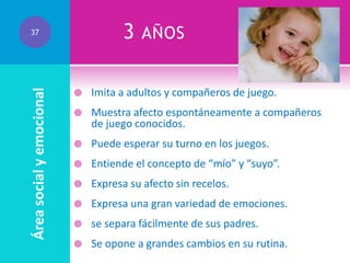 3

Área social y emocional

37

AÑOS



Imita a adultos y compañeros de juego.



Muestra afecto espontáneamente a compañeros
de juego conocidos.



Puede esperar su turno en los juegos.



Entiende el concepto de “mío” y “suyo”.



Expresa su afecto sin recelos.



Expresa una gran variedad de emociones.



se separa fácilmente de sus padres.



Se opone a grandes cambios en su rutina.

 