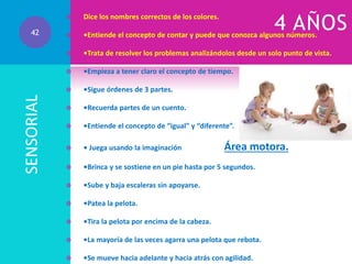 4 AÑOS



•Entiende el concepto de contar y puede que conozca algunos números.

•Trata de resolver los problemas analizándolos desde un solo punto de vista.



•Empieza a tener claro el concepto de tiempo.



SENSORIAL




42

Dice los nombres correctos de los colores.

•Sigue órdenes de 3 partes.



•Recuerda partes de un cuento.



•Entiende el concepto de “igual” y “diferente”.



• Juega usando la imaginación



•Brinca y se sostiene en un pie hasta por 5 segundos.



•Sube y baja escaleras sin apoyarse.



•Patea la pelota.



•Tira la pelota por encima de la cabeza.



•La mayoría de las veces agarra una pelota que rebota.



•Se mueve hacia adelante y hacia atrás con agilidad.

Área motora.

 
