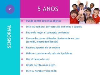 5 AÑOS

46

SENSORIAL



Puede contar 10 o más objetos



Dice los nombres correctos de al menos 4 colores



Entiende mejor el concepto de tiempo



Conoce las cosas utilizadas diariamente en casa
(comida, electrodomésticos)



Recuerda partes de un cuento



Habla en oraciones de más de 5 palabras



Usa el tiempo futuro



Relata cuentos más largos



Dice su nombre y dirección

 