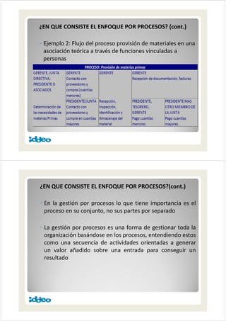 ¿EN QUE CONSISTE EL ENFOQUE POR PROCESOS? (cont )¿EN QUE CONSISTE EL ENFOQUE POR PROCESOS? (cont.)
Ń Ejemplo 2: Flujo del proceso provisión de materiales en unaEjemplo 2: Flujo del proceso provisión de materiales en una
asociación teórica a través de funciones vinculadas a
personas
¿EN QUE CONSISTE EL ENFOQUE POR PROCESOS?(cont )¿EN QUE CONSISTE EL ENFOQUE POR PROCESOS?(cont.)
Ń En la gestión por procesos lo que tiene importancia es elEn la gestión por procesos lo que tiene importancia es el
proceso en su conjunto, no sus partes por separado
Ń La gestión por procesos es una forma de gestionar toda la
organización basándose en los procesos, entendiendo estos
i d i id d i dcomo una secuencia de actividades orientadas a generar
un valor añadido sobre una entrada para conseguir un
resultadoresultado
 