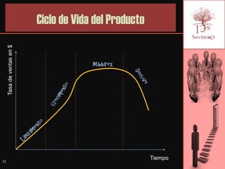 Ciclo de Vida del Producto
     Tasa de ventas en $




                                        Madurez




11
                                                        Tiempo
 