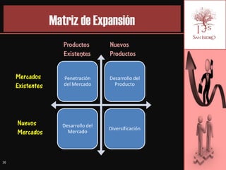 Matriz de Expansión
                     Productos       Nuevos
                     Existentes      Productos


     Mercados        Penetración     Desarrollo del
     Existentes      del Mercado       Producto




     Nuevos         Desarrollo del
                                     Diversificación
     Mercados         Mercado




16
 