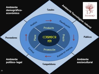 Ambiente
     demográfico-                  Canales
     económico




                               Producto




                                              Precio
                       Plaza
     Proveedores               Consumidor                   Públicos
                                  Meta

                               Promoción

     Ambiente                                          Ambiente
     político- legal                                   sociocultural
                               Competidores

20
 