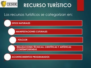 RECURSO TURÍSTICO
Los recursos turísticos se categorizan en:
SITIOS NATURALES
MANIFESTACIONES CUTURALES
FOLCLOR
REALIZACIONES TÉCNICAS, CIENTÍFICAS Y ARTÍSTICAS
CONTEMPORÁNEAS
ACONTECIMIENTOS PROGRAMADOS
 