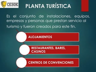 PLANTA TURÍSTICA
Es el conjunto de instalaciones, equipos,
empresas y personas que prestan servicio al
turismo y fueron creados para este fin.
ALOJAMIENTOS
RESTAURANTES, BARES,
CASINOS
CENTROS DE CONVENCIONES
 