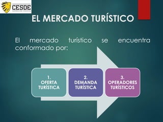 EL MERCADO TURÍSTICO
El mercado turístico se encuentra
conformado por:
1.
OFERTA
TURÍSTICA
2.
DEMANDA
TURÍSTICA
3.
OPERADORES
TURÍSTICOS
 