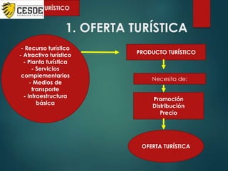 1. OFERTA TURÍSTICA
- Recurso turístico
- Atractivo turístico
- Planta turística
- Servicios
complementarios
- Medios de
transporte
- Infraestructura
básica
PRODUCTO TURÍSTICO
Necesita de:
OFERTA TURÍSTICA
Promoción
Distribución
Precio
 