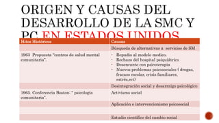 EN ESTADOS UNIDOS
Hitos Históricos Causas
Búsqueda de alternativas a servicios de SM
1963 Propuesta “centros de salud mental
comunitaria”.
- Repudio al modelo medico.
- Rechazo del hospital psiquiátrico
- Desencanto con psicoterapia
- Nuevos problemas psicosociales ( drogas,
fracaso escolar, crisis familiares,
estrés,ect)
Desintegración social y desarraigo psicológico
1965. Conferencia Boston: “ psicología
comunitaria”.
Activismo social
Aplicación e intervencionismo psicosocial
Estudio científico del cambio social
 