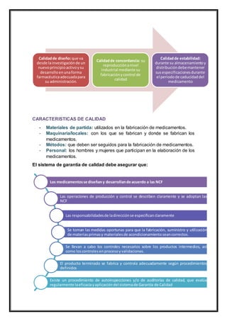 CARACTERISTICAS DE CALIDAD
- Materiales de partida: utilizados en la fabricación de medicamentos.
- Maquinaria/locales: con los que se fabrican y donde se fabrican los
medicamentos.
- Métodos: que deben ser seguidos para la fabricación de medicamentos.
- Personal: los hombres y mujeres que participan en la elaboración de los
medicamentos.
El sistema de garantía de calidad debe asegurar que:
Calidadde diseño:que va
desde lainvestigaciónde un
nuevoprincipioactivoysu
desarrolloenunaforma
farmacéuticaadecuadapara
su administración.
Calidadde concordancia: su
reproducciónanivel
industrial mediante su
fabricaciónycontrol de
calidad
Calidadde estabilidad:
durante su almacenamientoy
distribucióndebemantener
susespecificacionesdurante
el periodode caducidaddel
medicamento
Los medicamentosse diseñany desarrollande acuerdo a las NCF
Las operaciones de producción y control se describen claramente y se adoptan las
NCF
Las responsabilidadesde ladirección se especifican claramente
Se toman las medidas oportunas para que la fabricación, suministro y utilización
de materiasprimasy materialesde acondicionamiento seancorrectos.
Se llevan a cabo los controles necesarios sobre los productos intermedios, así
como loscontroles enprocesoyvalidaciones.
El producto terminado se fabrica y controla adecuadamente según procedimientos
definidos
Existe un procedimiento de autoinspecciones y/o de auditorías de calidad, que evalúa
regularmente laeficaciayaplicación del sistemade Garantía de Calidad
 