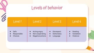 Levels of behavior
Level 1 Level 2 Level 3 Level 4
● Safe
● Responsible
● Choices
● Acting angry
● Not cooperating
● Negative actions
● Disrespect
● Dishonesty
● Language
● Stealing
● Vandalism
● Violence
 