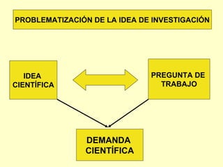 PROBLEMATIZACIÓN DE LA IDEA DE INVESTIGACIÓN




   IDEA                       PREGUNTA DE
CIENTÍFICA                      TRABAJO




               DEMANDA
               CIENTÍFICA
 