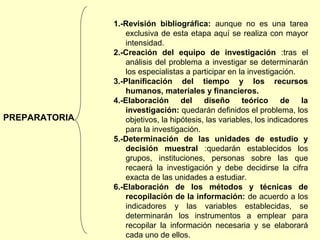 1.-Revisión bibliográfica: aunque no es una tarea
                   exclusiva de esta etapa aquí se realiza con mayor
                   intensidad.
               2.-Creación del equipo de investigación :tras el
                   análisis del problema a investigar se determinarán
                   los especialistas a participar en la investigación.
               3.-Planificación del tiempo y los recursos
                   humanos, materiales y financieros.
               4.-Elaboración del diseño teórico de la
                   investigación: quedarán definidos el problema, los
PREPARATORIA       objetivos, la hipótesis, las variables, los indicadores
                   para la investigación.
               5.-Determinación de las unidades de estudio y
                   decisión muestral :quedarán establecidos los
                   grupos, instituciones, personas sobre las que
                   recaerá la investigación y debe decidirse la cifra
                   exacta de las unidades a estudiar.
               6.-Elaboración de los métodos y técnicas de
                   recopilación de la información: de acuerdo a los
                   indicadores y las variables establecidas, se
                   determinarán los instrumentos a emplear para
                   recopilar la información necesaria y se elaborará
                   cada uno de ellos.
 