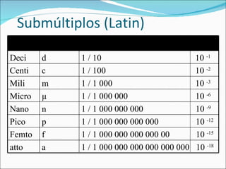 Submúltiplos (Latin) Prefijo Símbolo Factor de multiplicación Deci d 1 / 10  10  -1 Centi c 1 / 100  10  -2 Mili m 1 / 1 000  10  -3 Micro µ 1 / 1 000 000  10  -6 Nano  n 1 / 1 000 000 000  10  -9 Pico p 1 / 1 000 000 000 000  10  -12 Femto f 1 / 1 000 000 000 000 00  10  -15 atto a 1 / 1 000 000 000 000 000 000  10  -18 