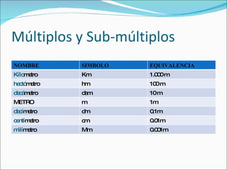 Múltiplos y Sub-múltiplos NOMBRE SIMBOLO EQUIVALENCIA Kilo metro Km 1.000 m hectó metro hm 100 m decá metro dam 10 m METRO m 1m decí metro dm 0.1m centí metro cm 0.01m milí metro Mm 0.001m 