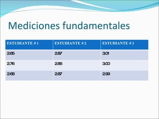 Mediciones fundamentales ESTUDIANTE # 1 ESTUDIANTE # 2 ESTUDIANTE # 3 2.65 2.87 3.01 2.76 2.86 3.00 2.68 2.87 2.99 