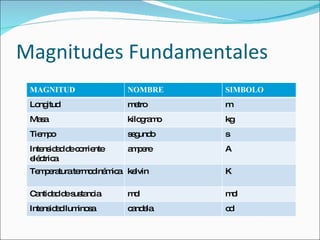 Magnitudes Fundamentales MAGNITUD NOMBRE  SIMBOLO Longitud metro m Masa kilogramo kg Tiempo segundo s Intensidad de corriente eléctrica ampere A Temperatura termodinámica kelvin K Cantidad de sustancia mol mol Intensidad luminosa candela cd 