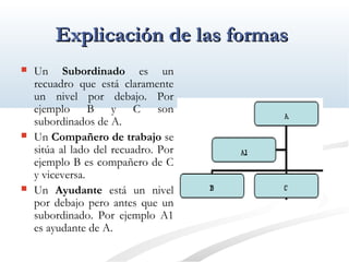 EExxpplliiccaacciióónn ddee llaass ffoorrmmaass 
 Un Subordinado es un 
recuadro que está claramente 
un nivel por debajo. Por 
ejemplo B y C son 
subordinados de A. 
 Un Compañero de trabajo se 
sitúa al lado del recuadro. Por 
ejemplo B es compañero de C 
y viceversa. 
 Un Ayudante está un nivel 
por debajo pero antes que un 
subordinado. Por ejemplo A1 
es ayudante de A. 
 