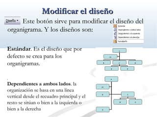MMooddiiffiiccaarr eell ddiisseeññoo 
Este botón sirve para modificar el diseño del 
organigrama. Y los diseños son: 
Estándar. Es el diseño que por 
defecto se crea para los 
organigramas. 
. 
Dependientes a ambos lados. la 
organización se basa en una línea 
vertical desde el recuadro principal y el 
resto se sitúan o bien a la izquierda o 
bien a la derecha 
 