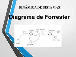 Diagrama de Forrester
DINÁMICA DE SISTEMAS
 