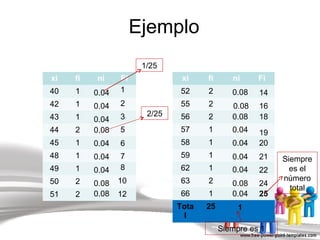 Ejemplo
xi fi ni Fi
40 1
42 1
43 1
44 2
45 1
48 1
49 1
50 2
51 2
xi fi ni Fi
52 2
55 2
56 2
57 1
58 1
59 1
62 1
63 2
66 1
Tota
l
25
0.04
0.04
0.04
0.04
0.04
0.04
0.04
0.04
0.04
0.04
0.04
0.08
0.08
0.08
0.08
0.08
0.08
0.08
1/25
2/25
1
2
3
5
6
7
8
10
12
14
16
18
19
20
21
22
24
25
1
Siempre
es el
número
total
Siempre es 1
 