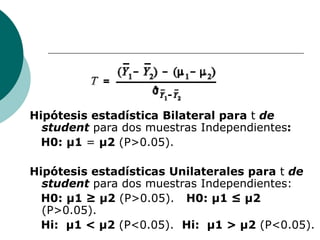 Hipótesis estadística Bilateral para t de
student para dos muestras Independientes:
H0: μ1 = μ2 (P>0.05).
Hipótesis estadísticas Unilaterales para t de
student para dos muestras Independientes:
H0: μ1 ≥ μ2 (P>0.05). H0: μ1 ≤ μ2
(P>0.05).
Hi: μ1 < μ2 (P<0.05). Hi: μ1 > μ2 (P<0.05).
 