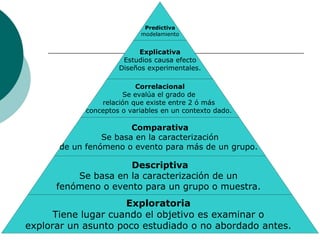Predictiva
modelamiento
Explicativa
Estudios causa efecto
Diseños experimentales.
Correlacional
Se evalúa el grado de
relación que existe entre 2 ó más
conceptos o variables en un contexto dado.
Comparativa
Se basa en la caracterización
de un fenómeno o evento para más de un grupo.
Descriptiva
Se basa en la caracterización de un
fenómeno o evento para un grupo o muestra.
Exploratoria
Tiene lugar cuando el objetivo es examinar o
explorar un asunto poco estudiado o no abordado antes.
 