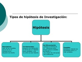 Tipos de hipótesis de Investigación:
Hipótesis
Descriptivas:
valor de las variables
que se da en el
contexto de la
situación de interés
Correlacionales:
propone una interacción
en forma de (1) relación
entre variables, y de
(2) cómo es esa relación.
De Diferenciación:
propone en forma de
(1) diferencia entre
Grupos para la variable
de interés, y
(2) a favor de cual grupo
es la diferencia.
Causales:
establecen relación de
causalidad entre 2 o
más variables.
 