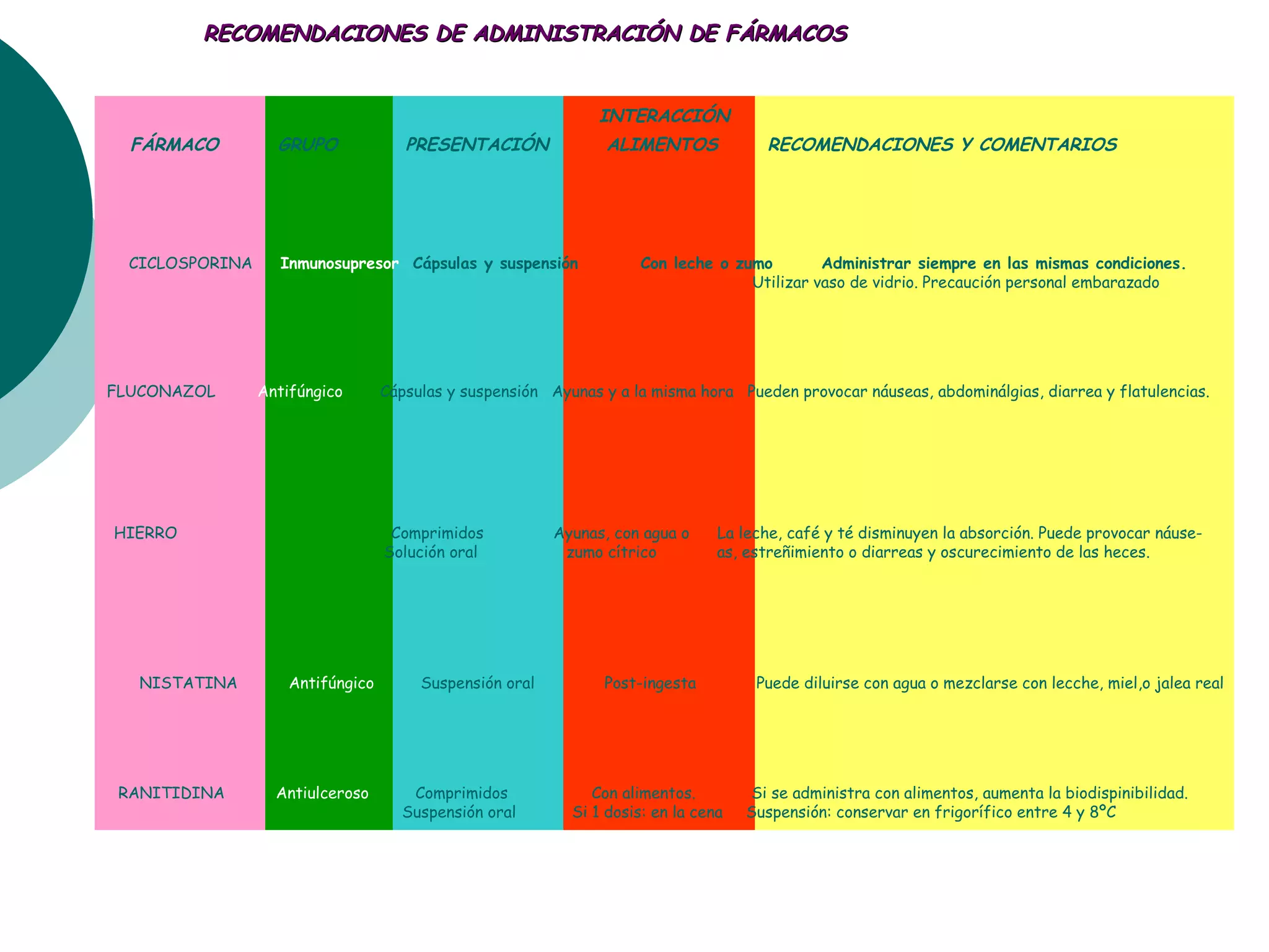RECOMENDACIONES DE ADMINISTRACIÓN DE FÁRMACOSRECOMENDACIONES DE ADMINISTRACIÓN DE FÁRMACOS
FÁRMACO GRUPO PRESENTACIÓN
INTERACCIÓN
ALIMENTOS RECOMENDACIONES Y COMENTARIOS
CICLOSPORINA Inmunosupresor Cápsulas y suspensión Con leche o zumo Administrar siempre en las mismas condiciones.
Utilizar vaso de vidrio. Precaución personal embarazado
FLUCONAZOL Antifúngico Cápsulas y suspensión Ayunas y a la misma hora Pueden provocar náuseas, abdominálgias, diarrea y flatulencias.
HIERRO Comprimidos Ayunas, con agua o La leche, café y té disminuyen la absorción. Puede provocar náuse-
Solución oral zumo cítrico as, estreñimiento o diarreas y oscurecimiento de las heces.
NISTATINA Antifúngico Suspensión oral Post-ingesta Puede diluirse con agua o mezclarse con lecche, miel,o jalea real
RANITIDINA Antiulceroso Comprimidos Con alimentos. Si se administra con alimentos, aumenta la biodispinibilidad.
Suspensión oral Si 1 dosis: en la cena Suspensión: conservar en frigorífico entre 4 y 8ºC
 