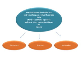 Los indicadores de calidad son
instrumentos para evaluar la calidad
de la
atención sanitaria y pueden
aplicarse a tres elementos básicos
del
sistema
Estructura Proceso Resultados
 
