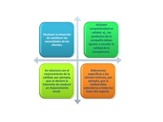 Declaran la intención
de satisfacer las
necesidades de los
clientes.
Incluyen
competitividad en
calidad, ej., los
productos de la
compañía deben
igualar o exceder la
calidad de la
competencia.
Se relaciona con el
mejoramiento de la
calidad, por ejemplo,
que se declare la
intención de conducir
un mejoramiento
anual.
Referencias
específicas a los
clientes internos, por
ejemplo, que la
calidad debe
extenderse a todas las
fases del negocio.
 
