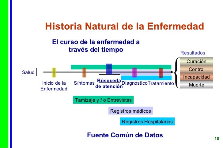 Linea Del Tiempo De La Historia Natural De La Enfermedad es.slideshare.net