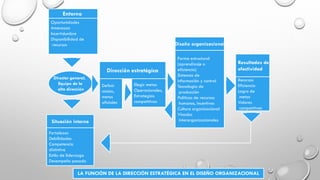 LA FUNCIÓN DE LA DIRECCIÓN ESTRATÉGICA EN EL DISEÑO ORGANIZACIONAL
Entorno
Oportunidades
Amenazas
Incertidumbre
Disponibilidad de
recursos
Director general,
Equipo de la
alta dirección
Situación interna
Fortalezas
Debilidades
Competencia
distintiva
Estilo de liderazgo
Desempeño pasado
Resultados de
efectividad
Recursos
Eficiencia
Logro de
metas
Valores
competitivos
Forma estructural
(aprendizaje o
eficiencia)
Sistemas de
información y control
Tecnología de
producción
Políticas de recursos
humanos, incentivos
Cultura organizacional
Vínculos
ínterorganizacionales
Diseño organizacional
Dirección estratégica
Definir
misión,
metas
oficiales
Elegir metas
Operacionales,
Estrategias
competitivas
 