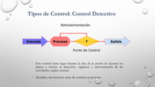  Este control tiene lugar durante la fase de la acción de ejecutar los
planes e incluye la dirección, vigilancia y sincronización de las
actividades, según ocurran.
 Identifica desviaciones antes de concluir un proceso.
SalidaEntrada
Punto de Control
Retroalimentación
Proceso ?
Tipos de Control: Control Detectivo
 