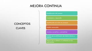 MEJORA CONTINUA
CONCEPTOS
CLAVES
Estabilización del proceso
Crecimiento y desarrollo
Identificación de todos los procesos
Análisis mensurable
Acciones correctivas y preventivas
Análisis de la satisfacción del cliente interno y
externo
Mejora de la calidad y la eficiencia en las
operaciones
 