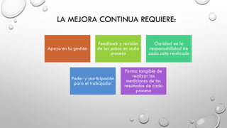 LA MEJORA CONTINUA REQUIERE:
Apoyo en la gestión
Feedback y revisión
de los pasos en cada
proceso
Claridad en la
responsabilidad de
cada acto realizado
Poder y participación
para el trabajador
Forma tangible de
realizar las
mediciones de los
resultados de cada
proceso
 