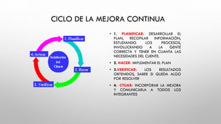 CICLO DE LA MEJORA CONTINUA
• 1. PLANIFICAR: DESARROLLAR EL
PLAN, RECOPILAR INFORMACIÓN,
ESTUDIANDO LOS PROCESOS,
INVOLUCRANDO A LA GENTE
CORRECTA Y TENER EN CUANTA LAS
NECESIDADES DEL CLIENTE.
• 2. HACER: IMPLEMENTAR EL PLAN
• 3.VERIFICAR: LOS RESULTADOS
OBTENIDOS, SABER SI QUEDA ALGO
POR RESOLVER
• 4.ACTUAR: INCORPORAR LA MEJORA
Y COMUNICARLA A TODOS LOS
INTEGRANTES
 