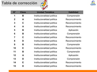 Tabla de corrección
Nº Clave Unidad Temática Habilidad
1 B Institucionalidad política Comprensión
2 A Institucionalidad política Reconocimiento
3 C Institucionalidad política Reconocimiento
4 A Institucionalidad política Reconocimiento
5 B Institucionalidad política Aplicación
6 B Institucionalidad política Comprensión
7 C Institucionalidad política Reconocimiento
8 D Institucionalidad política Reconocimiento
9 B Institucionalidad política Comprensión
10 E Institucionalidad política Reconocimiento
11 B Institucionalidad política Comprensión
12 A Institucionalidad política Aplicación
13 D Institucionalidad política Comprensión
14 E Institucionalidad política Reconocimiento
15 D Institucionalidad política Reconocimiento
 