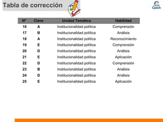 Tabla de corrección
Nº Clave Unidad Temática Habilidad
16 A Institucionalidad política Comprensión
17 B Institucionalidad política Análisis
18 A Institucionalidad política Reconocimiento
19 E Institucionalidad política Comprensión
20 D Institucionalidad política Análisis
21 E Institucionalidad política Aplicación
22 D Institucionalidad política Comprensión
23 B Institucionalidad política Análisis
24 D Institucionalidad política Análisis
25 E Institucionalidad política Aplicación
 