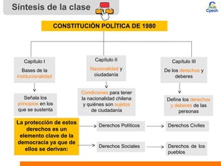 Síntesis de la clase
Capítulo I
Bases de la
institucionalidad
Condiciones para tener
la nacionalidad chilena
y quiénes son sujetos
de ciudadanía
Señala los
principios en los
que se sustenta
Capítulo II
Nacionalidad y
ciudadanía
Define los derechos
y deberes de las
personas
Capítulo III
De los derechos y
deberes
La protección de estos
derechos es un
elemento clave de la
democracia ya que de
ellos se derivan:
CONSTITUCIÓN POLÍTICA DE 1980
Derechos Políticos Derechos Civiles
Derechos Sociales Derechos de los
pueblos
 